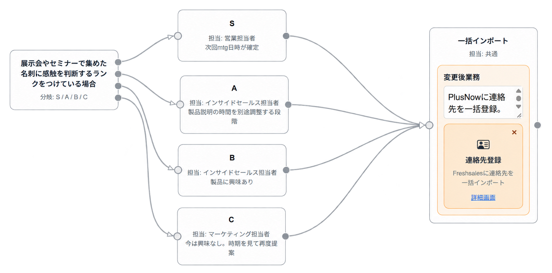 業務フロー