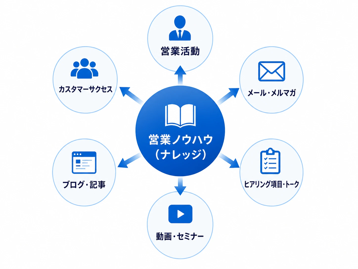営業ノウハウを中心に、営業活動やマーケティング、カスタマーサクセスへ活用する図