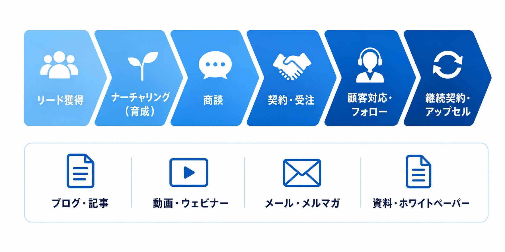 リード獲得から継続契約までの顧客フェーズを一つにつなぐ図