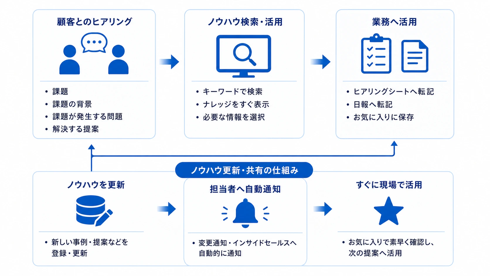 顧客とのヒアリングから営業ノウハウを検索し、営業活動へ利用する図