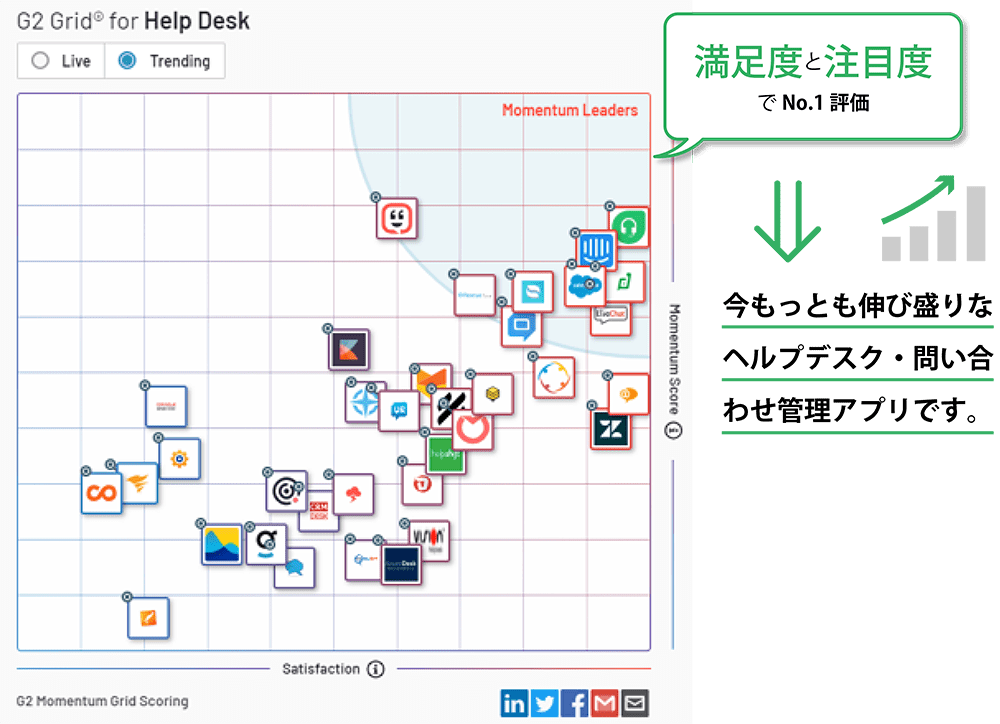 元ページ掲載当時のG2 Help Desk評価図。現在の評価や順位ではありません。