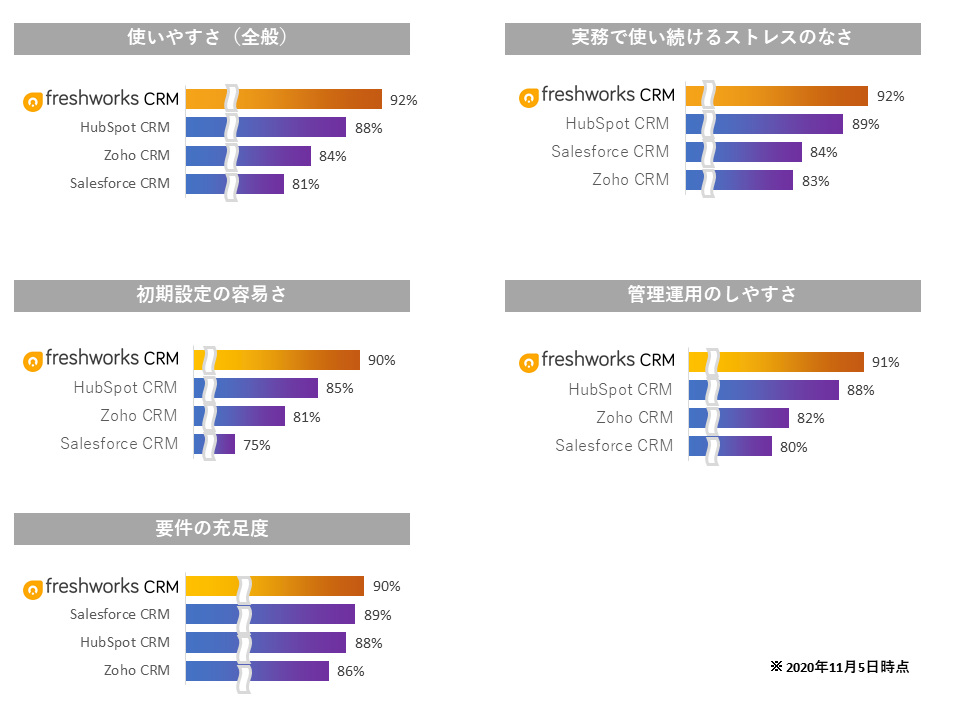既存掲載の評価比較:使いやすさ92%、継続利用92%、初期設定90%、管理運用91%、要件充足90%。2020年11月5日時点